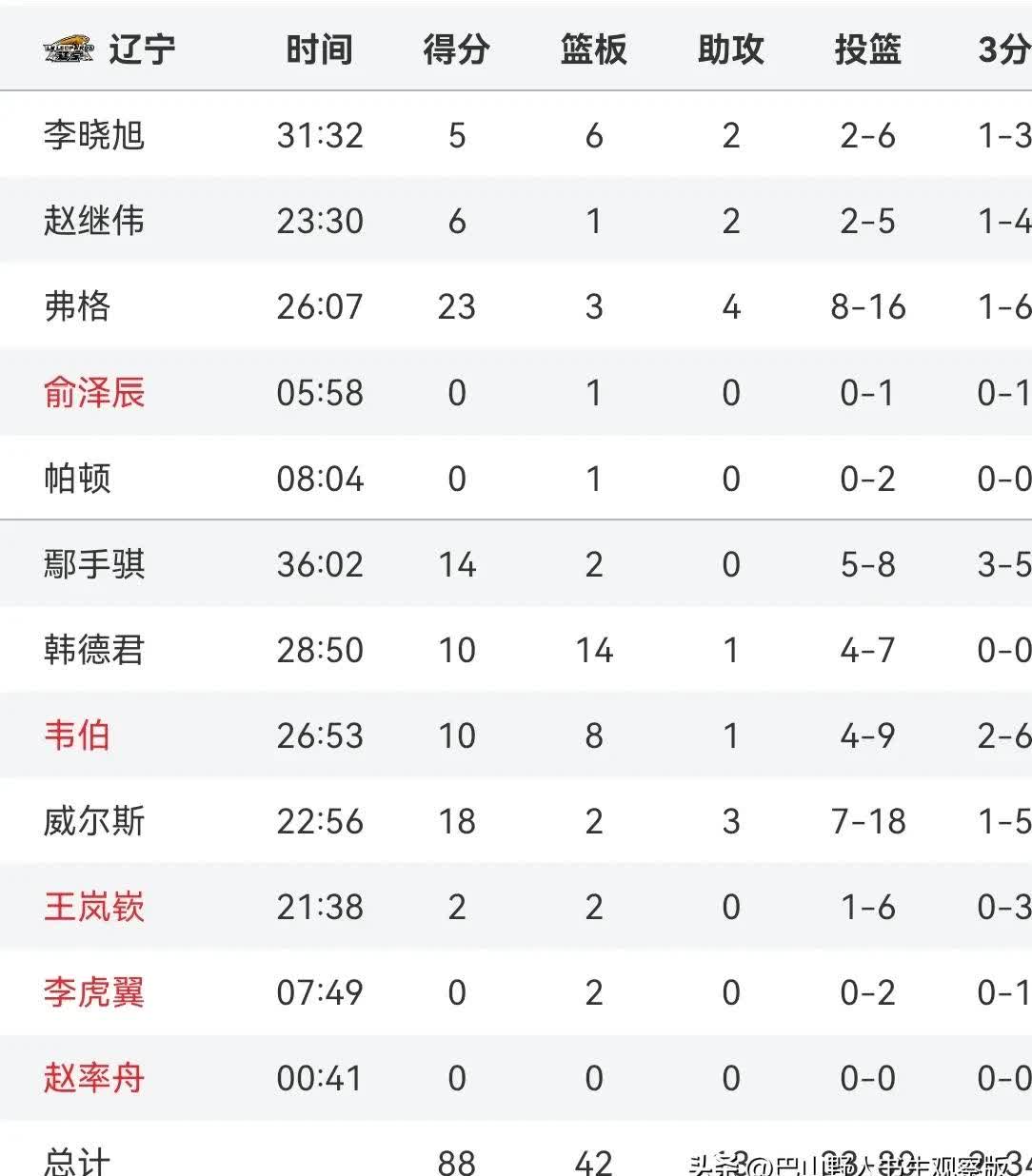 赛后浙江稠州调整名单以备欧篮联;迎来里程碑环节打磨;底气十足;轮换策略成焦点的简单介绍 赛后浙江稠州调整名单以备欧篮联;迎来里程碑环节打磨;底气十足;轮换策略成焦点的简单介绍