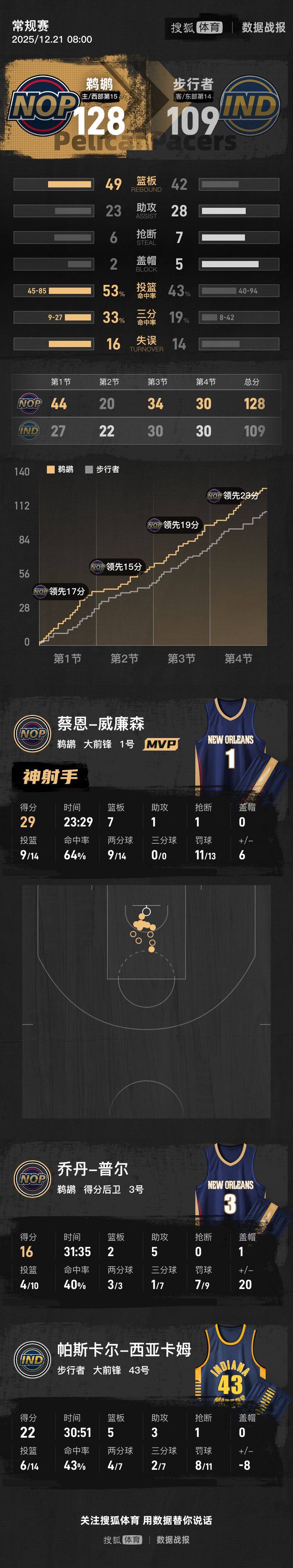 开云-离谱！赛后达拉斯独行侠调整名单以备全明星赛芝加哥公牛今夜扳平良机，印第安纳步行者豪取连胜备战中超的简单介绍